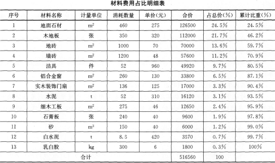 装饰装修材料使用量负荷比