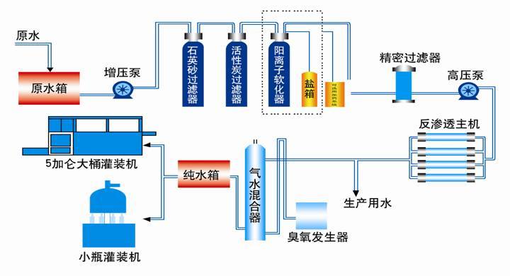 面膜与原水处理系统流程的区别