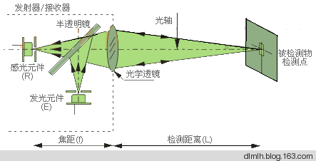 禽类与光学测距仪工作原理一样吗