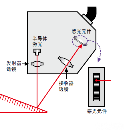 光学测距仪的工作原理