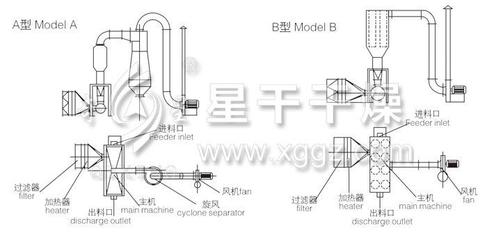 轮毂与气流干燥器工艺设计的关系