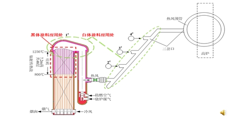 热风炉技术