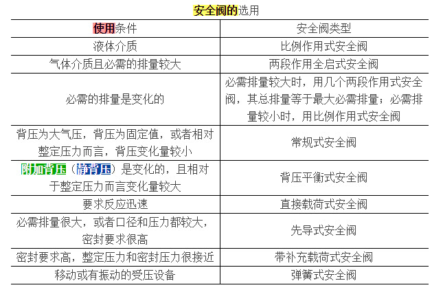 安全阀的排放能力