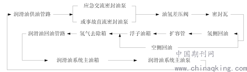 发电机密封油系统流程