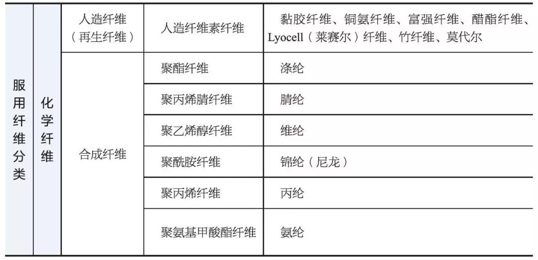 功能纤维的分类有哪些,其性能分别是什么?