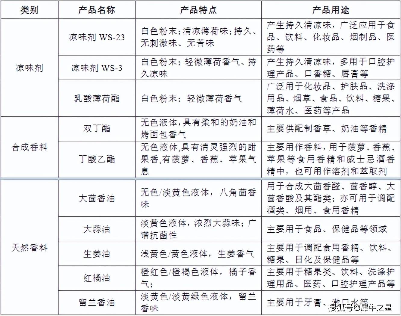 其它男式内衣与香料香精价格相差多少