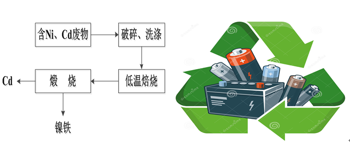 镉镍电池是危险废物