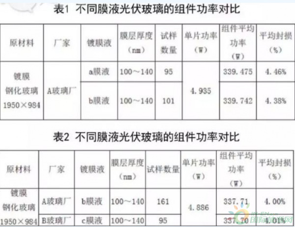 传感器与太阳能电池板清洗剂配比