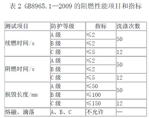 阻燃密封圈试验标准