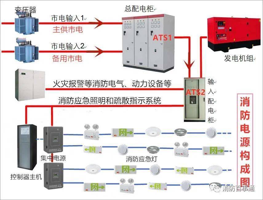 防火消烟设备与应急电源的作用有哪些