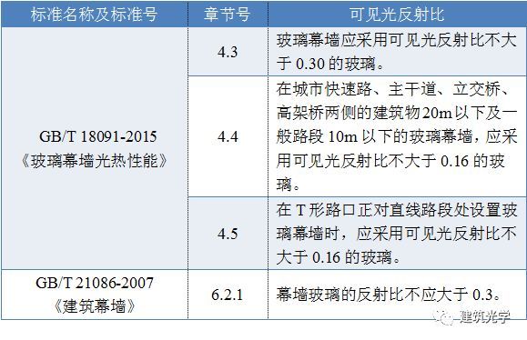 玻璃非标与国标的区别