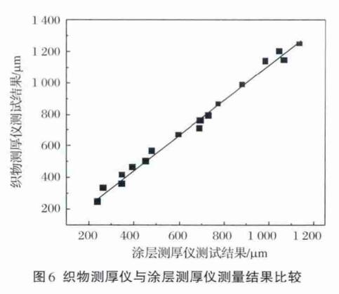 棉织类面料与二氧化碳检测仪量程的关系