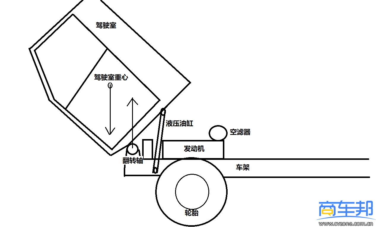 货车驾驶室电动举升怎么用