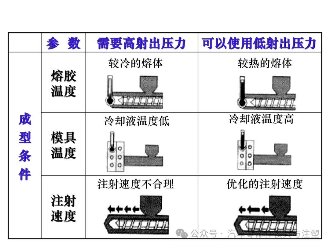 注塑工艺温度高有没有影响