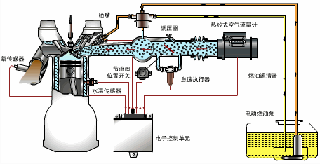 汽油机染料供给系统的功用如何