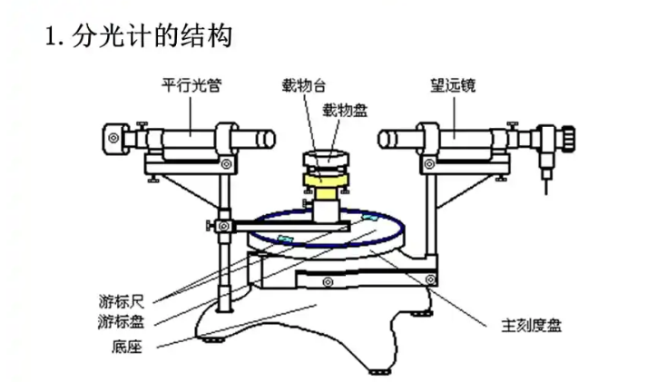 分光计旋转主轴