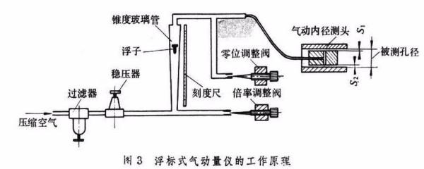 气动量仪测头结构