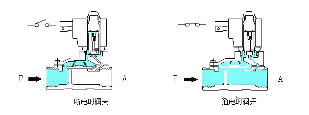 磁性阀门的工作原理视频