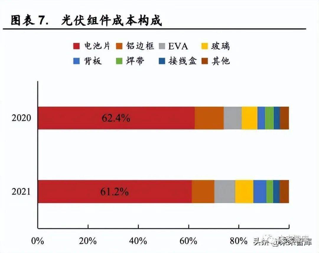 光伏板制造成本