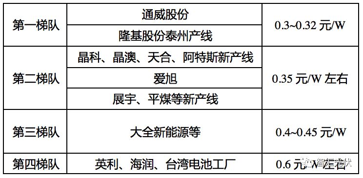 光伏板制造成本