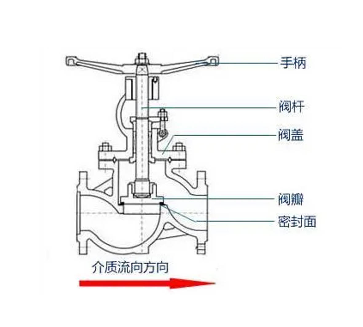 截止阀可以节流吗