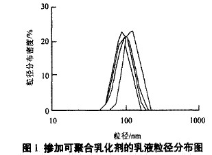 乳化液粒径