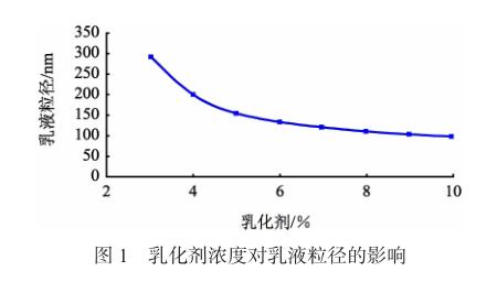 乳化液粒径