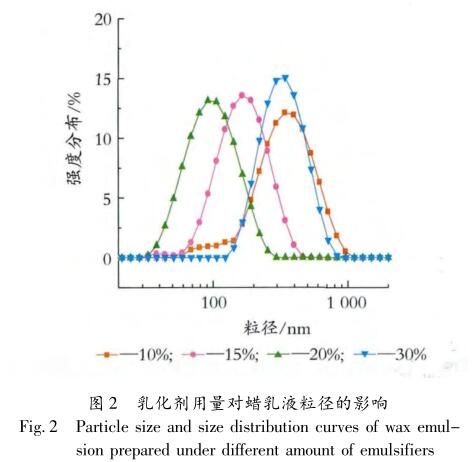 乳化剂与粒径的关系