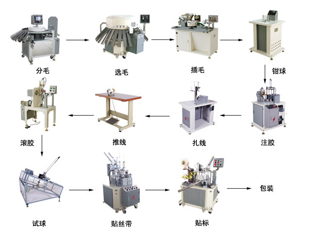 体育用品生产工序