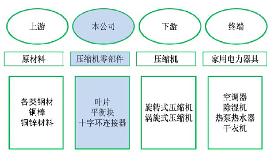 其它电子加工与制冷压缩机制造企业的关系