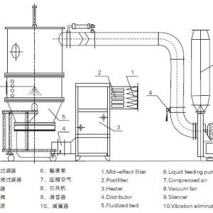 沸腾干燥机的电器操作顺序如何?