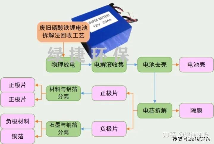 锂电池废弃物处理