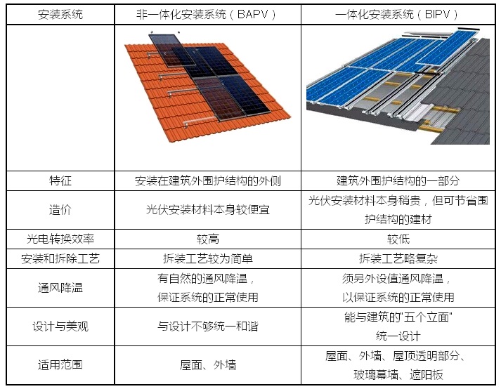 光伏组件型式