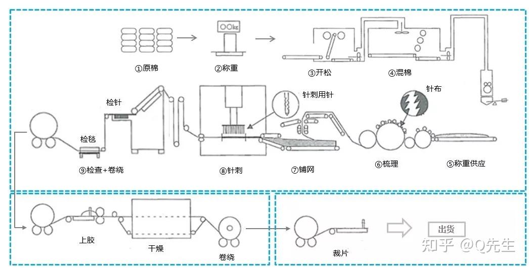 验布机与传动带生产工艺流程图解