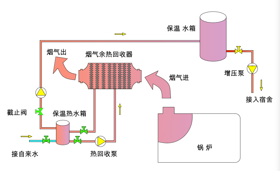 废气余热回收