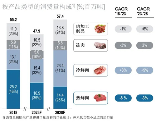 肉制品的市场潜力与海外比较