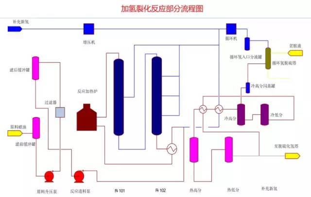 催化装置工艺流程