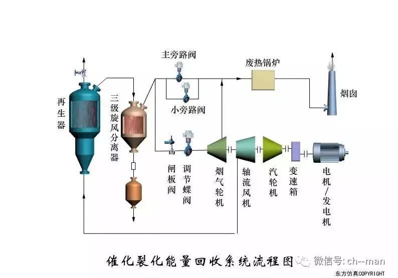 催化装置工艺流程