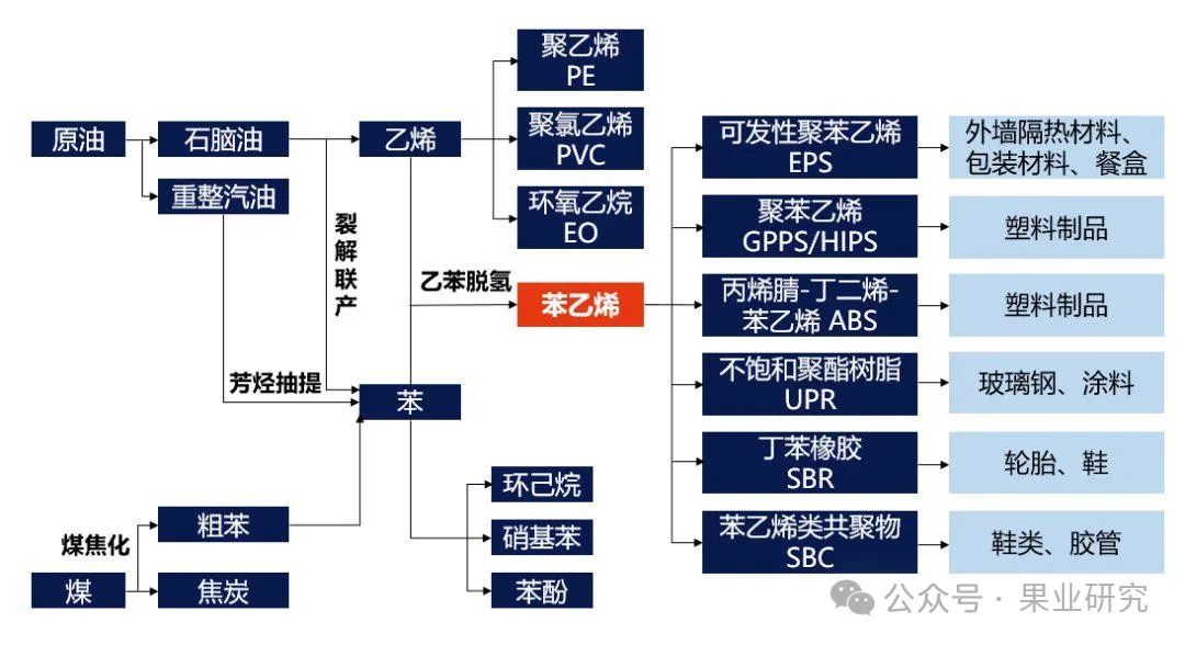 苯乙烯加工成本