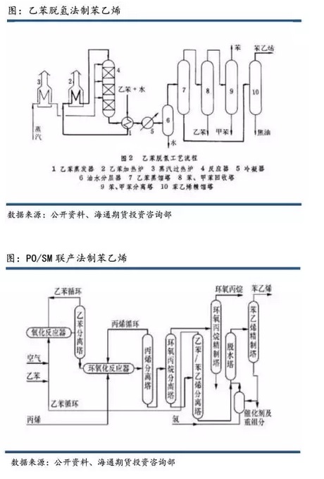 苯乙烯加工工艺