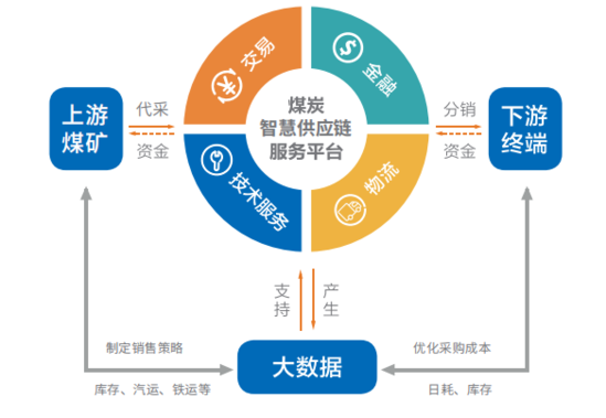 煤炭电商平台交易模式