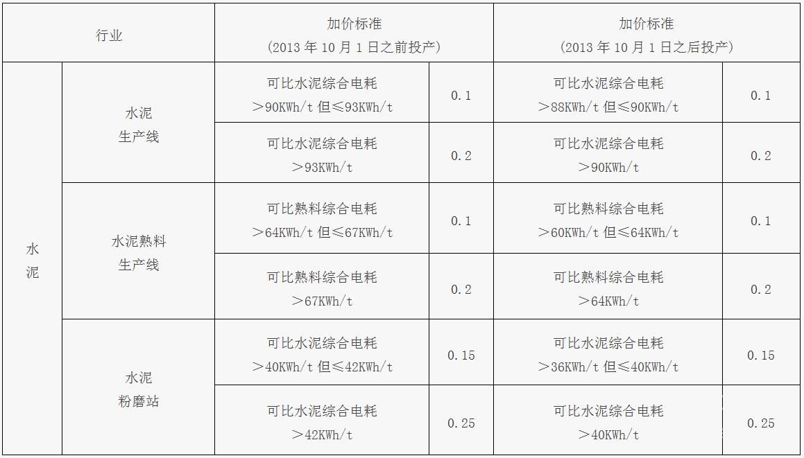 生石灰单位产品能耗限额