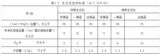 生产电石用石灰石标准