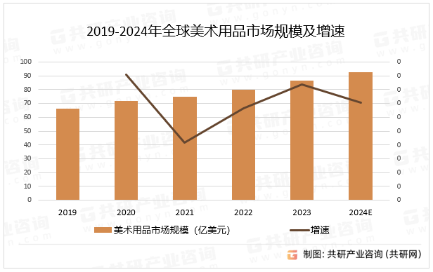 美术用品市场前景分析