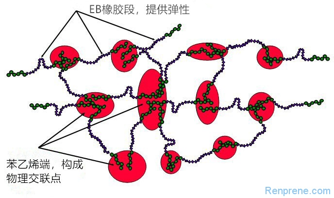 热塑性弹性体交联方式