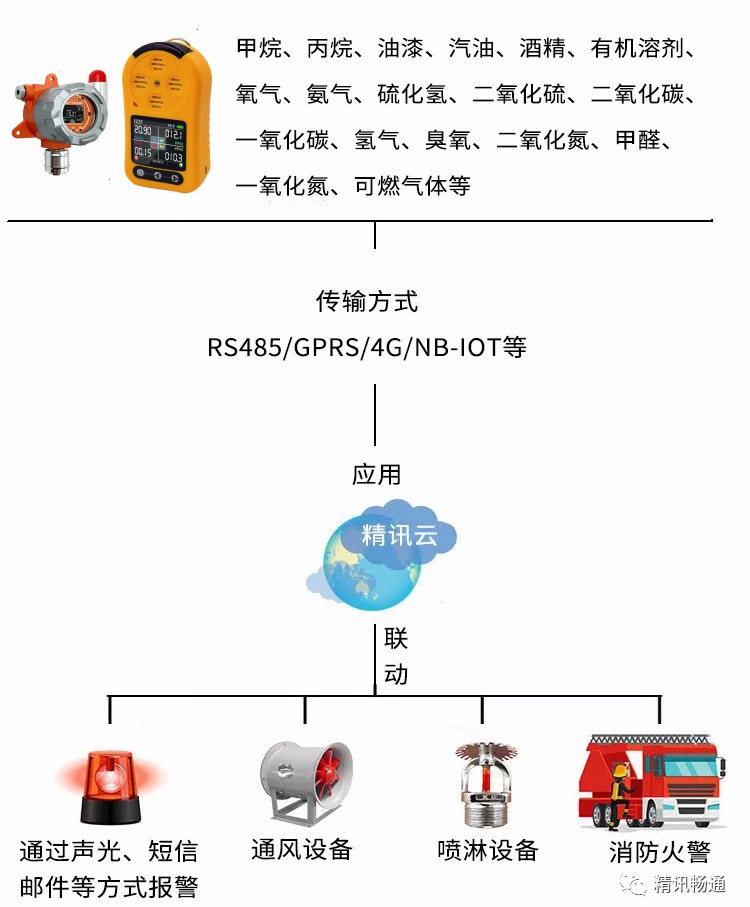 化纤机械与可燃气体检测原理区别