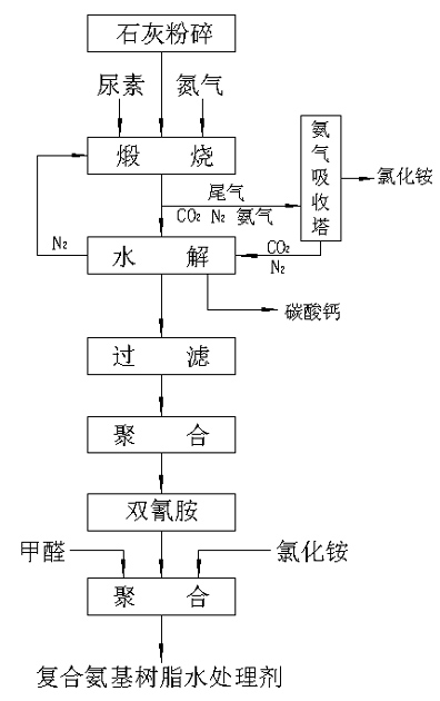 木与氨基树脂合成工艺