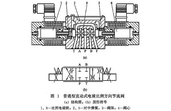 液动滑阀为弹簧对中型是什么意思