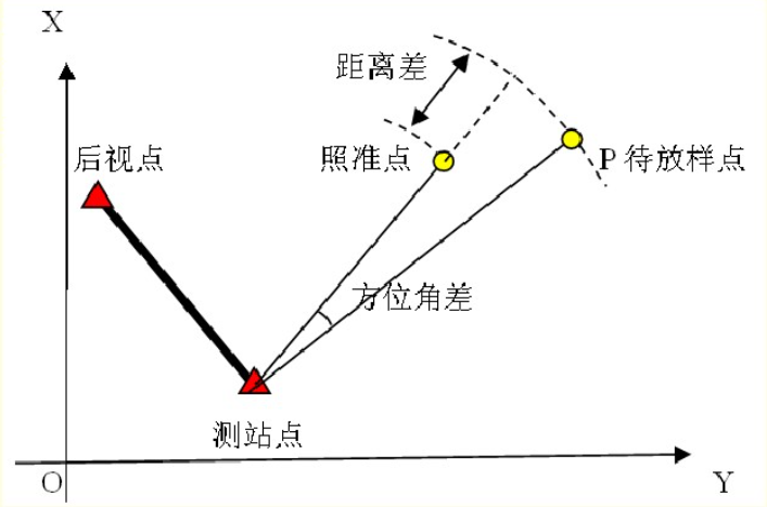 全站仪放样点位的原理