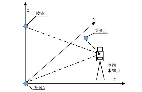 全站仪放样点位测设的基本方法